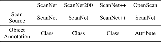 Figure 2 for OpenScan: A Benchmark for Generalized Open-Vocabulary 3D Scene Understanding