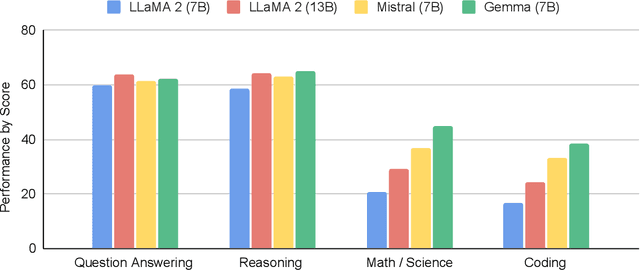 Figure 1 for Gemma: Open Models Based on Gemini Research and Technology