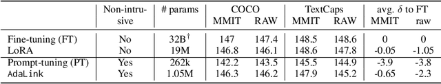 Figure 2 for Non-Intrusive Adaptation: Input-Centric Parameter-efficient Fine-Tuning for Versatile Multimodal Modeling