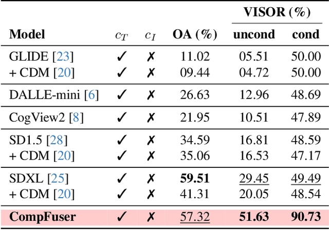 Figure 4 for Unlocking Spatial Comprehension in Text-to-Image Diffusion Models