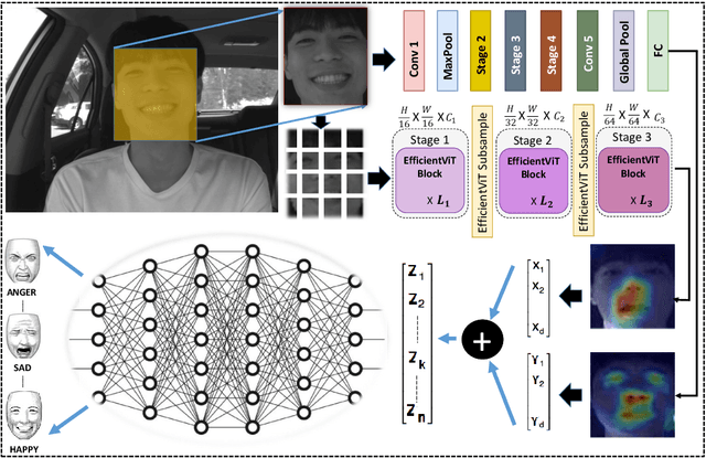 Figure 1 for Shuffle Vision Transformer: Lightweight, Fast and Efficient Recognition of Driver Facial Expression