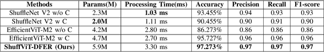 Figure 4 for Shuffle Vision Transformer: Lightweight, Fast and Efficient Recognition of Driver Facial Expression