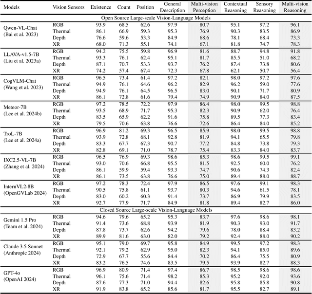 Figure 2 for SPARK: Multi-Vision Sensor Perception and Reasoning Benchmark for Large-scale Vision-Language Models