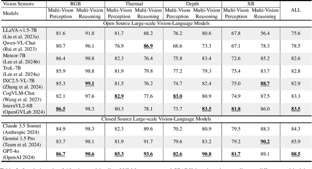 Figure 4 for SPARK: Multi-Vision Sensor Perception and Reasoning Benchmark for Large-scale Vision-Language Models