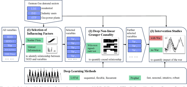 Figure 1 for Deep Causal Learning to Explain and Quantify The Geo-Tension's Impact on Natural Gas Market