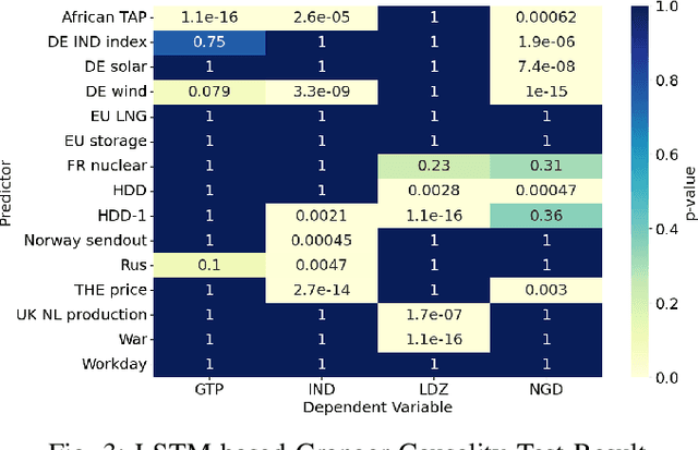 Figure 3 for Deep Causal Learning to Explain and Quantify The Geo-Tension's Impact on Natural Gas Market