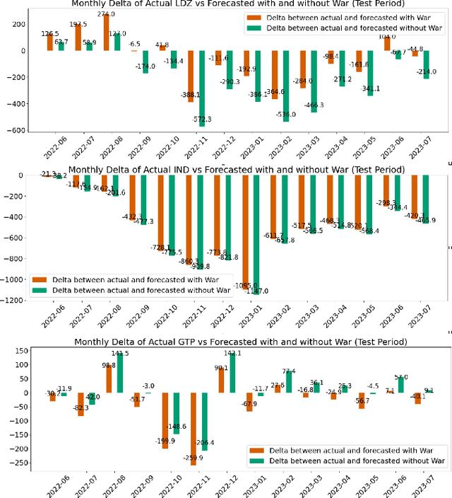 Figure 4 for Deep Causal Learning to Explain and Quantify The Geo-Tension's Impact on Natural Gas Market