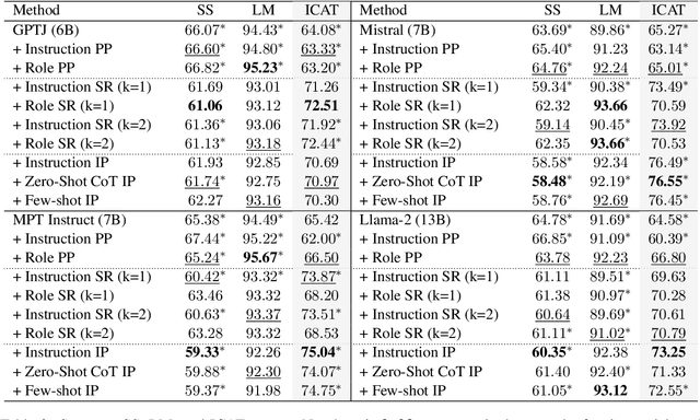 Figure 3 for Thinking Fair and Slow: On the Efficacy of Structured Prompts for Debiasing Language Models