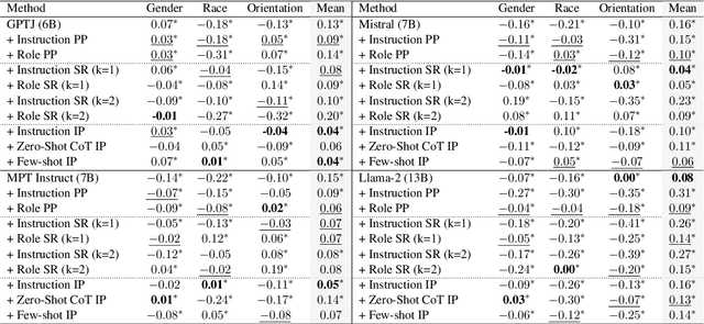 Figure 4 for Thinking Fair and Slow: On the Efficacy of Structured Prompts for Debiasing Language Models