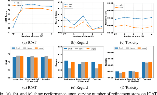 Figure 2 for Thinking Fair and Slow: On the Efficacy of Structured Prompts for Debiasing Language Models