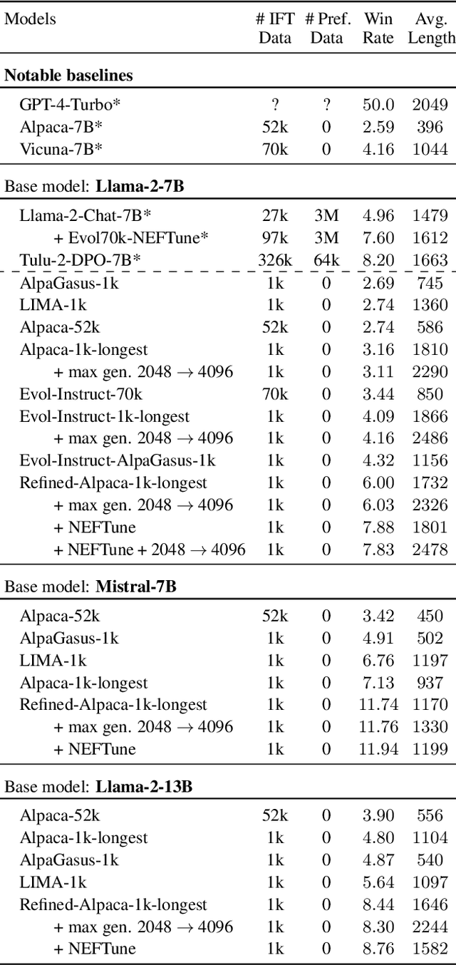 Figure 2 for Long Is More for Alignment: A Simple but Tough-to-Beat Baseline for Instruction Fine-Tuning