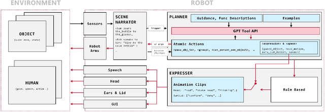 Figure 2 for Large Language Models for Multi-Modal Human-Robot Interaction