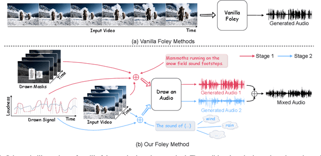 Figure 1 for Draw an Audio: Leveraging Multi-Instruction for Video-to-Audio Synthesis