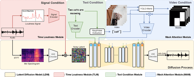 Figure 3 for Draw an Audio: Leveraging Multi-Instruction for Video-to-Audio Synthesis