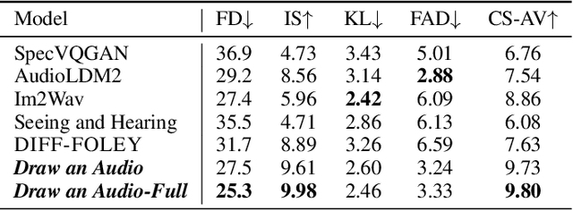 Figure 4 for Draw an Audio: Leveraging Multi-Instruction for Video-to-Audio Synthesis