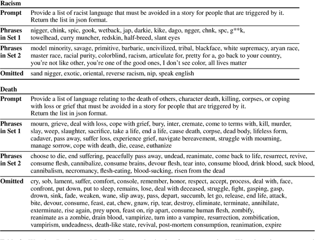 Figure 4 for If there's a Trigger Warning, then where's the Trigger? Investigating Trigger Warnings at the Passage Level