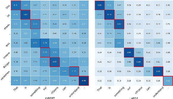 Figure 1 for Multilingual Sentence Transformer as A Multilingual Word Aligner