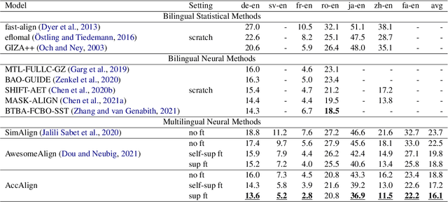 Figure 2 for Multilingual Sentence Transformer as A Multilingual Word Aligner