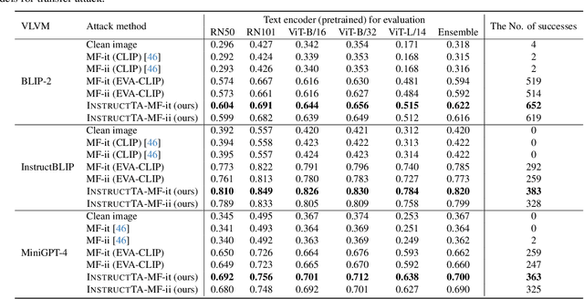 Figure 2 for InstructTA: Instruction-Tuned Targeted Attack for Large Vision-Language Models