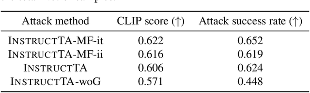 Figure 4 for InstructTA: Instruction-Tuned Targeted Attack for Large Vision-Language Models