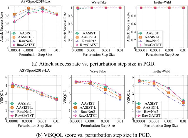 Figure 2 for Can DeepFake Speech be Reliably Detected?