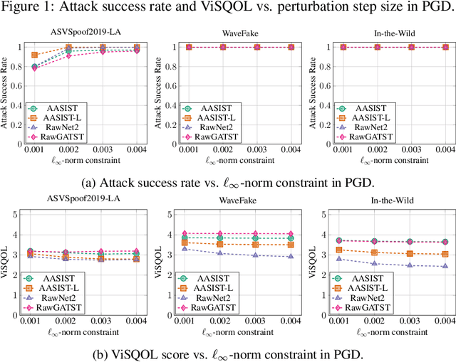 Figure 3 for Can DeepFake Speech be Reliably Detected?