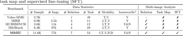 Figure 2 for MMIU: Multimodal Multi-image Understanding for Evaluating Large Vision-Language Models