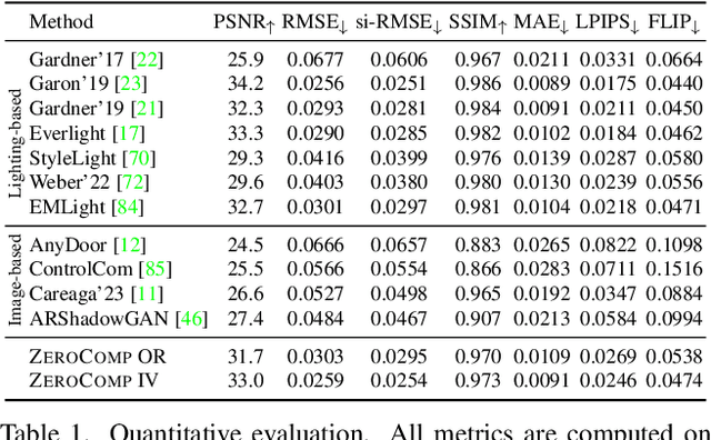 Figure 1 for ZeroComp: Zero-shot Object Compositing from Image Intrinsics via Diffusion