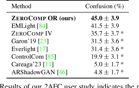 Figure 3 for ZeroComp: Zero-shot Object Compositing from Image Intrinsics via Diffusion