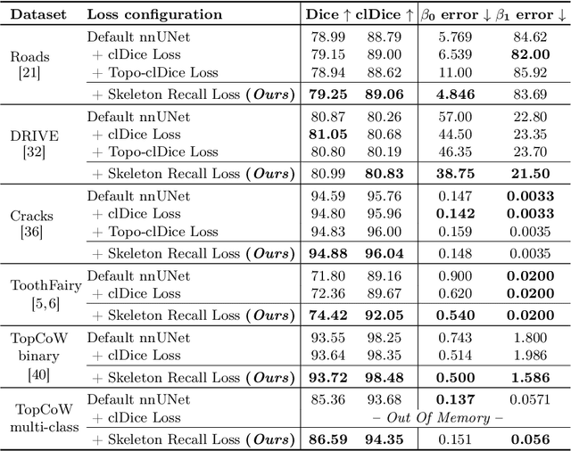 Figure 4 for Skeleton Recall Loss for Connectivity Conserving and Resource Efficient Segmentation of Thin Tubular Structures