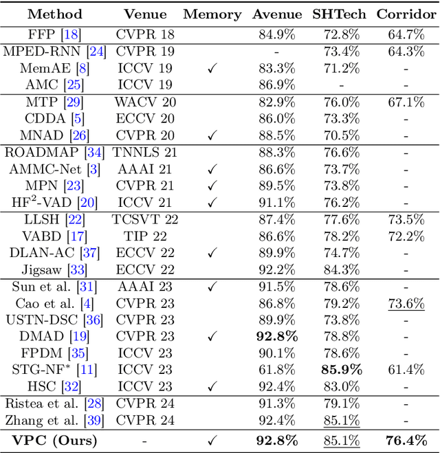 Figure 2 for VideoPatchCore: An Effective Method to Memorize Normality for Video Anomaly Detection