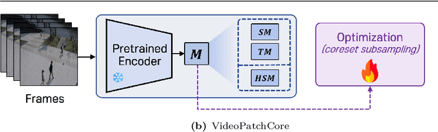 Figure 1 for VideoPatchCore: An Effective Method to Memorize Normality for Video Anomaly Detection