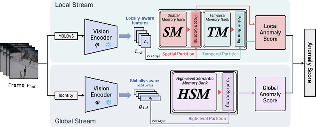 Figure 3 for VideoPatchCore: An Effective Method to Memorize Normality for Video Anomaly Detection