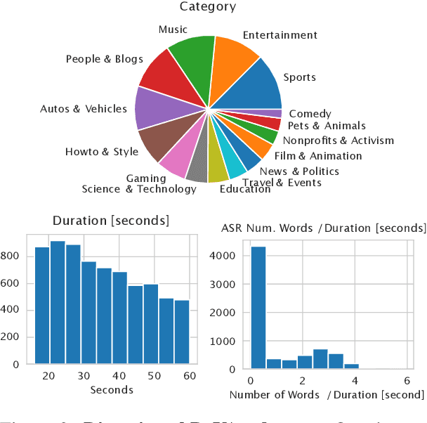 Figure 3 for Video-CSR: Complex Video Digest Creation for Visual-Language Models