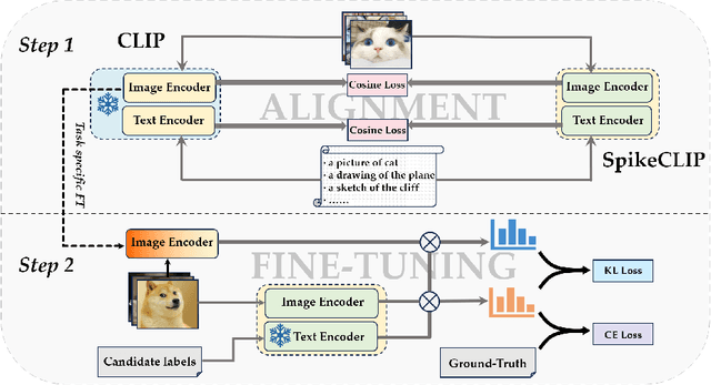 Figure 1 for SpikeCLIP: A Contrastive Language-Image Pretrained Spiking Neural Network