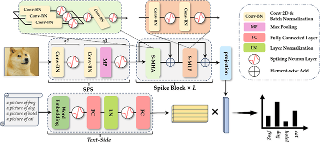 Figure 3 for SpikeCLIP: A Contrastive Language-Image Pretrained Spiking Neural Network