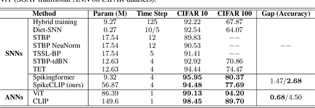 Figure 2 for SpikeCLIP: A Contrastive Language-Image Pretrained Spiking Neural Network