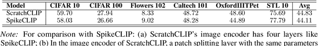 Figure 4 for SpikeCLIP: A Contrastive Language-Image Pretrained Spiking Neural Network