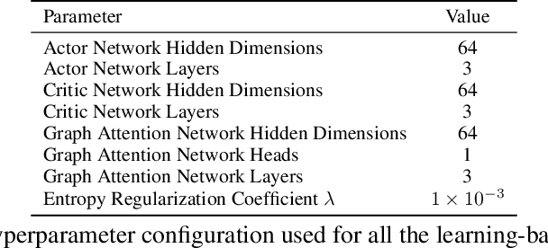 Figure 4 for Reinforcement Learning Discovers Efficient Decentralized Graph Path Search Strategies