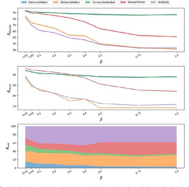 Figure 3 for Reinforcement Learning Discovers Efficient Decentralized Graph Path Search Strategies