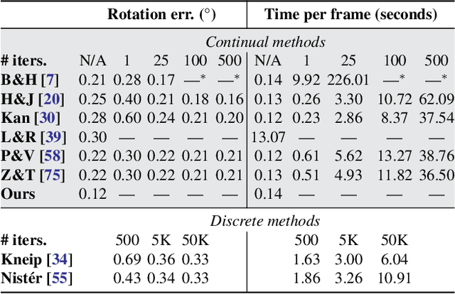 Figure 4 for Robust Frame-to-Frame Camera Rotation Estimation in Crowded Scenes