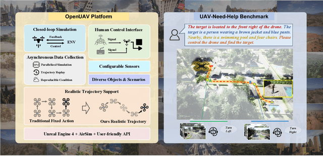 Figure 1 for Towards Realistic UAV Vision-Language Navigation: Platform, Benchmark, and Methodology