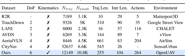 Figure 2 for Towards Realistic UAV Vision-Language Navigation: Platform, Benchmark, and Methodology