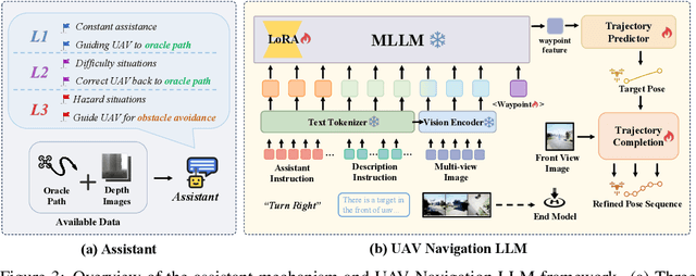 Figure 4 for Towards Realistic UAV Vision-Language Navigation: Platform, Benchmark, and Methodology