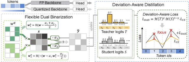 Figure 3 for DB-LLM: Accurate Dual-Binarization for Efficient LLMs