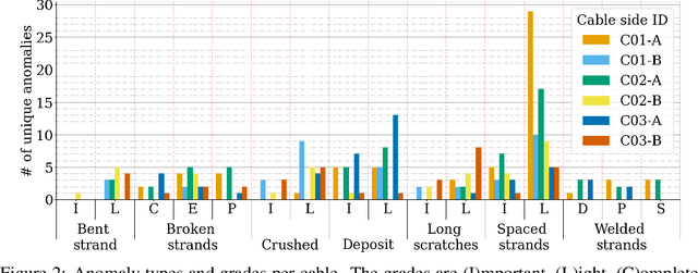 Figure 3 for CableInspect-AD: An Expert-Annotated Anomaly Detection Dataset