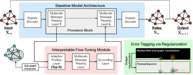 Figure 1 for Interpretable Fine-Tuning for Graph Neural Network Surrogate Models