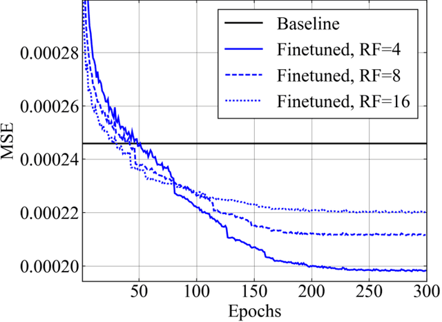 Figure 3 for Interpretable Fine-Tuning for Graph Neural Network Surrogate Models