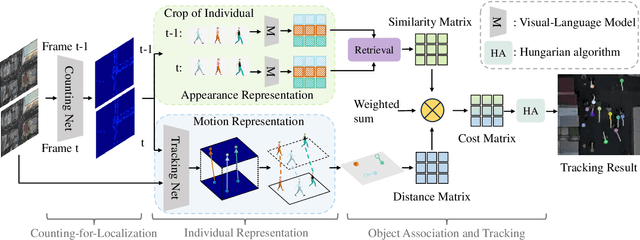 Figure 3 for DenseTrack: Drone-based Crowd Tracking via Density-aware Motion-appearance Synergy