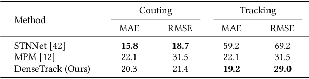 Figure 4 for DenseTrack: Drone-based Crowd Tracking via Density-aware Motion-appearance Synergy